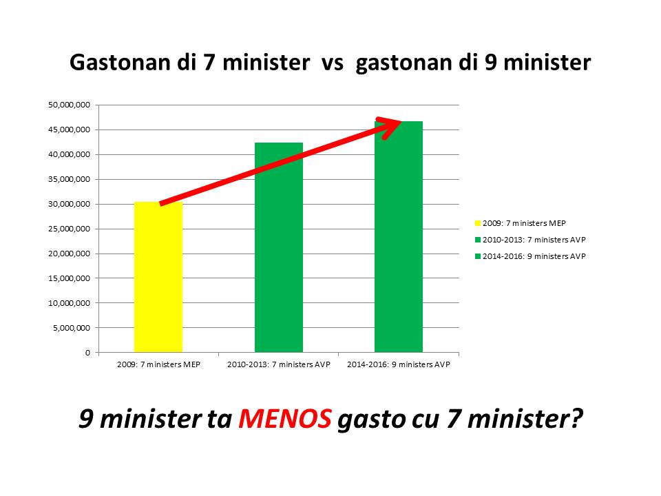 160113 MEP gasto 7 9 minister