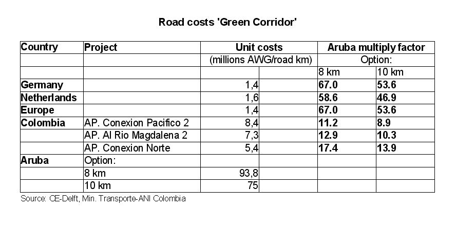 160510 ABO Road costs Green Corridor