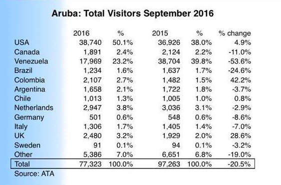 161023 Aruba total visitors sept2016
