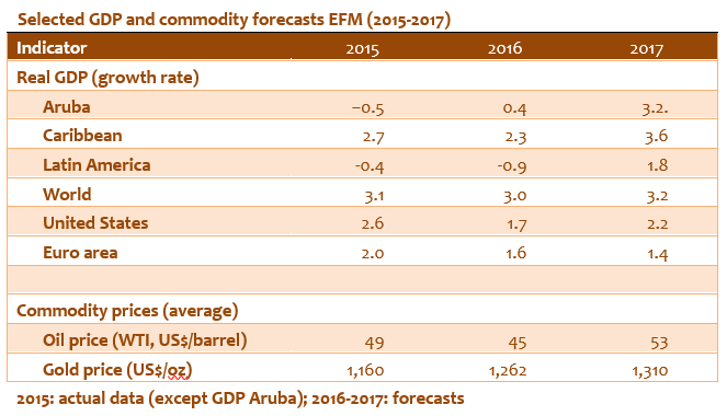 161102 selected gdp and commodity forecast efm