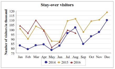 161110 Stayover Visitors ytd Aug 2016