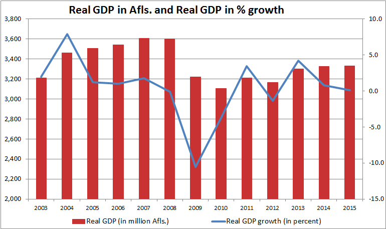 161117 real GDP 2003 2015