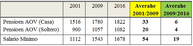 170129 pensioen y salario minimo 2001 2016
