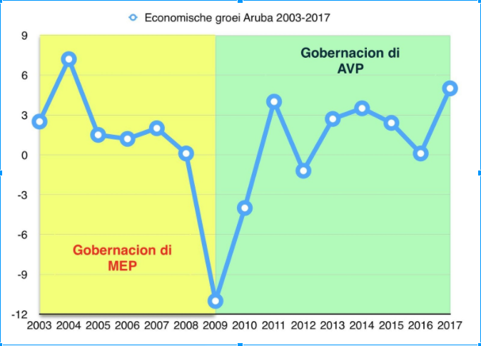 170530 economische groei aruba 20032017