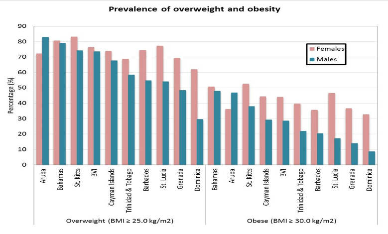 170809 overweight obese