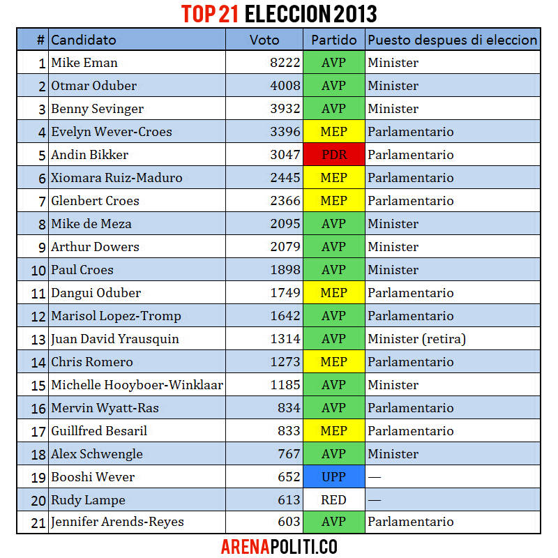 Top 21 Eleccion 2013