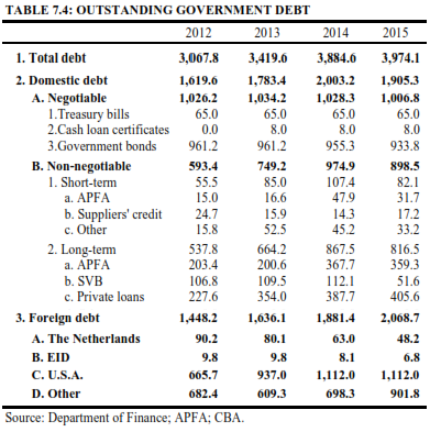 Gov Debt Q4 Year 2015 New