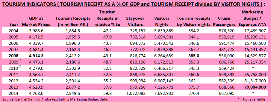 Tourism indicators 2004 2014