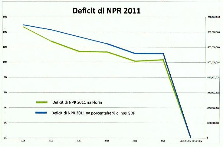 grafiek-deficit-npr-2011