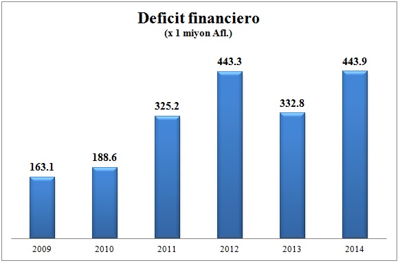 160212 deficit financiero Aruba