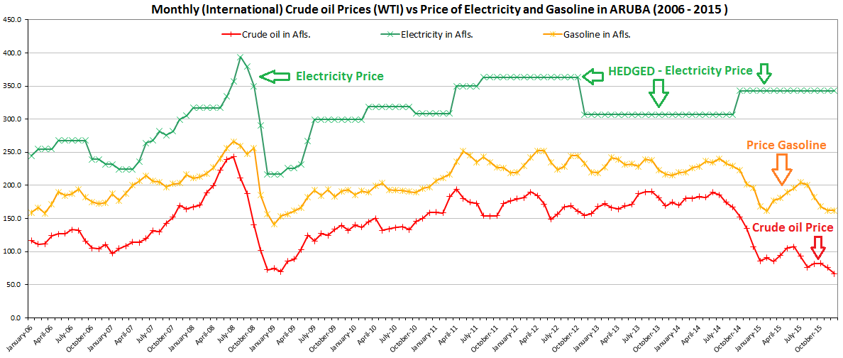 160323 Crude oil vs Electricity and Gas Prices in Aruba up to 2015