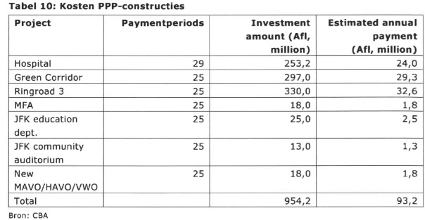 20160107 kosten ppp constructies