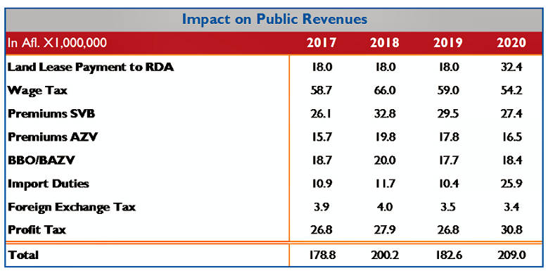 170207 AIB Impact on public revenues