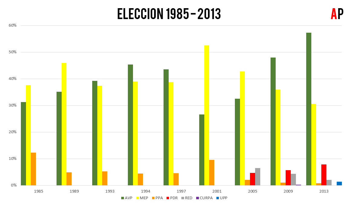 Eleccion 1985 2013