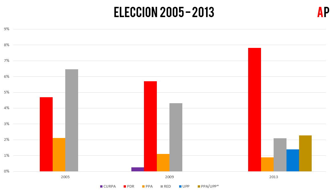 Eleccion 2005 2013