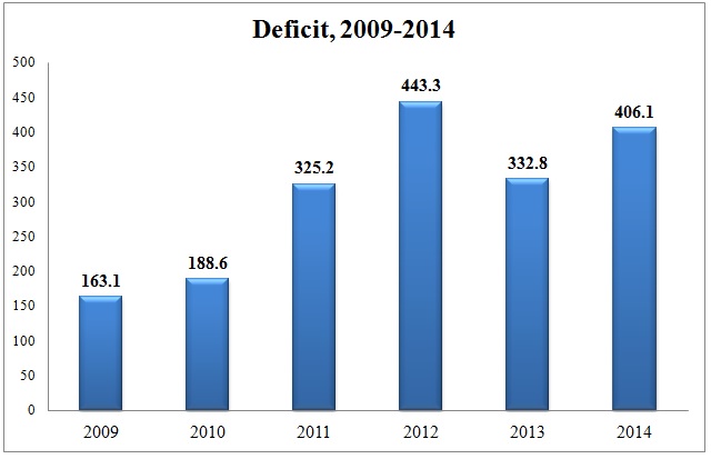 Deficit 2009 2014