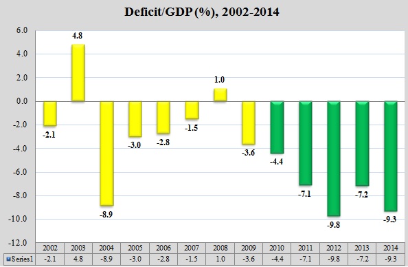 Deficit GDP 2002 2014