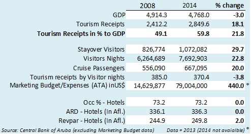 Tourism and GDP 2014