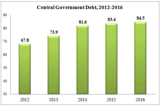 central gov debt 2012 2016