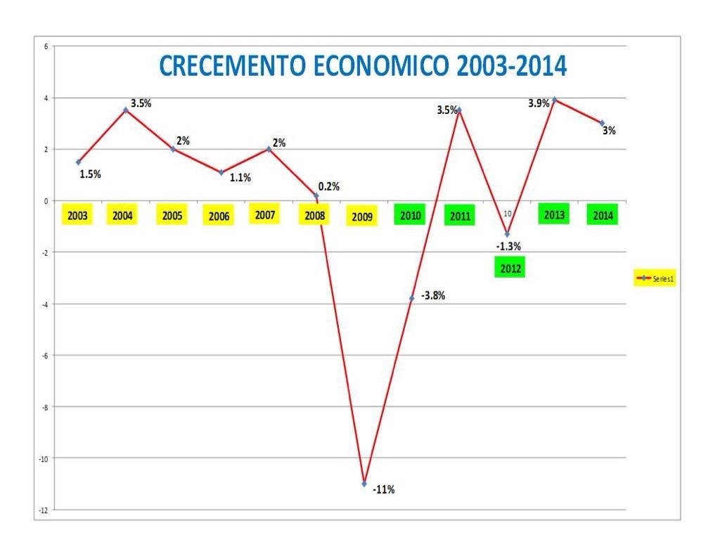 crecementoeconomico2003 2014