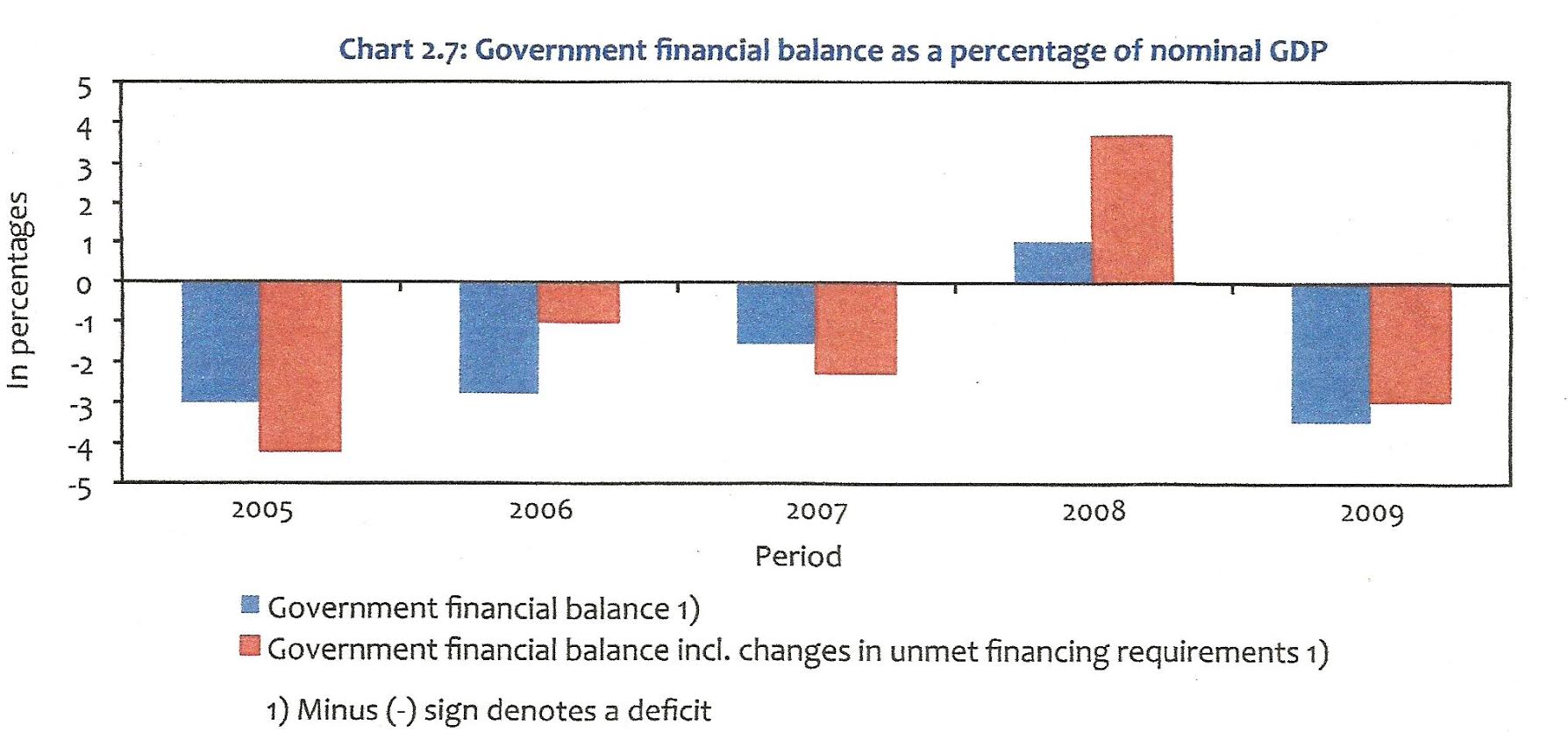 governmentfinancialbalanceaspercentageofgdp