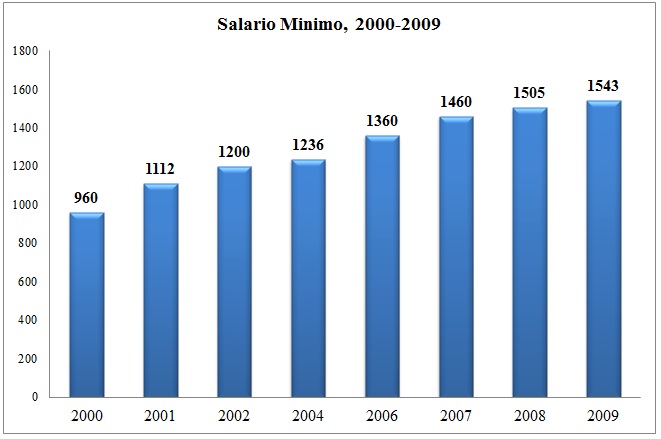 salariominimo 2000 2009